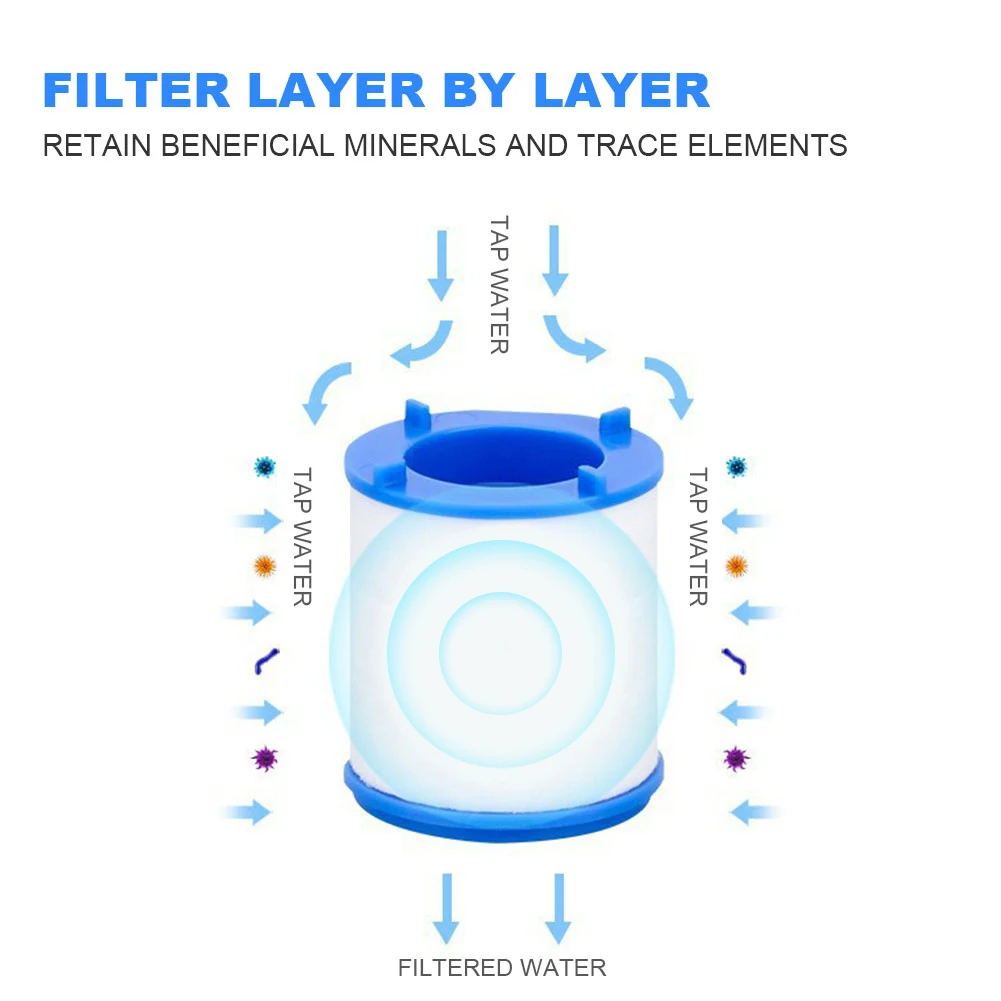 Diagram of a water filter showing layers and flow direction.